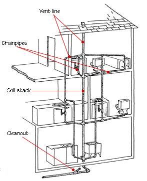 My Total Money Makeover Community Forums - Plumbing question