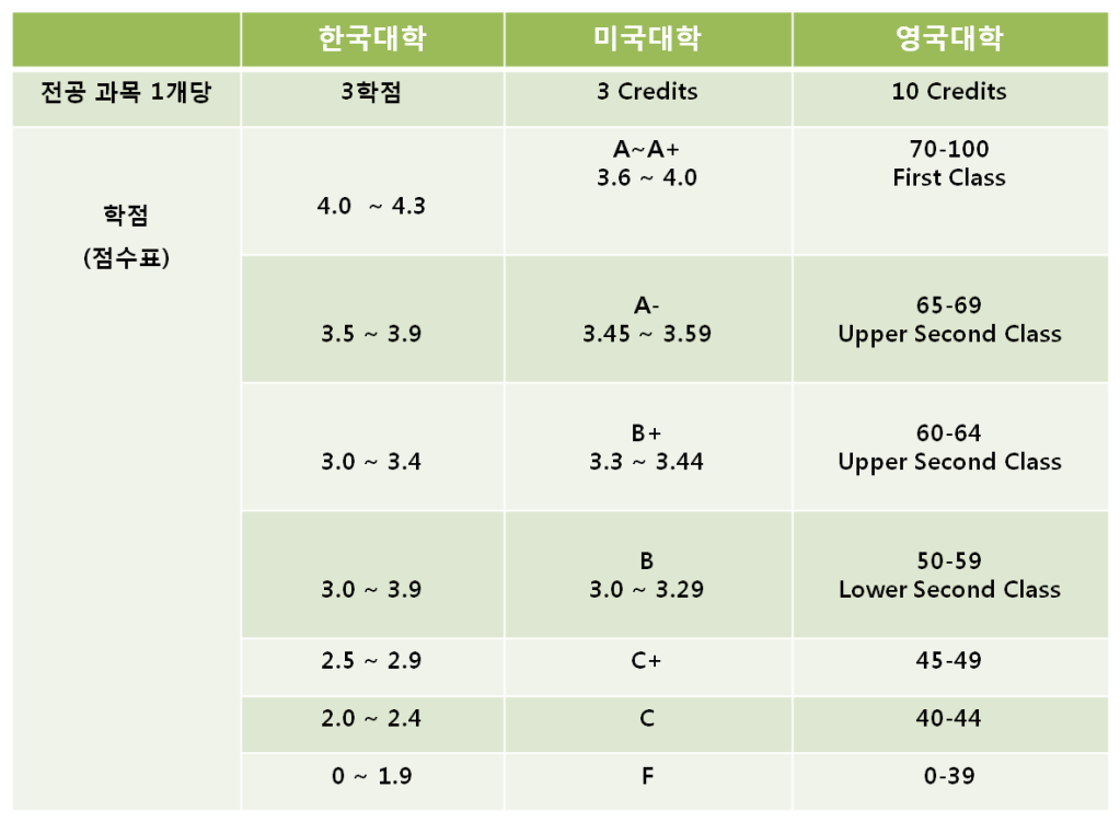 나라별 대학 학점 비교 나라별 대학 학점 비교